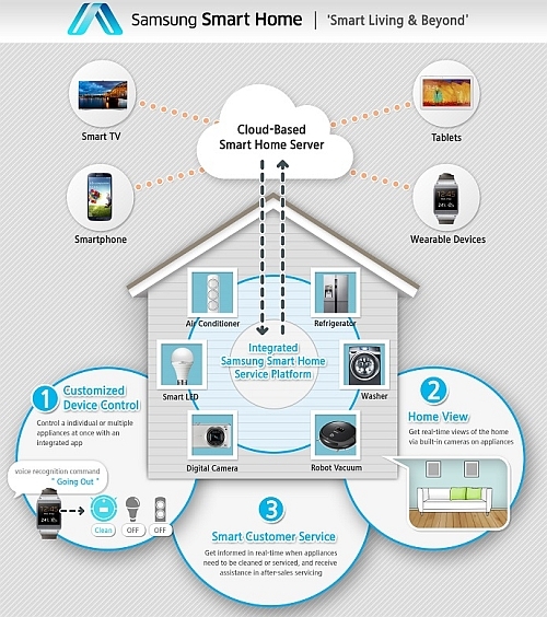 Samsung Smart Home – casa inteligentă a viitorului